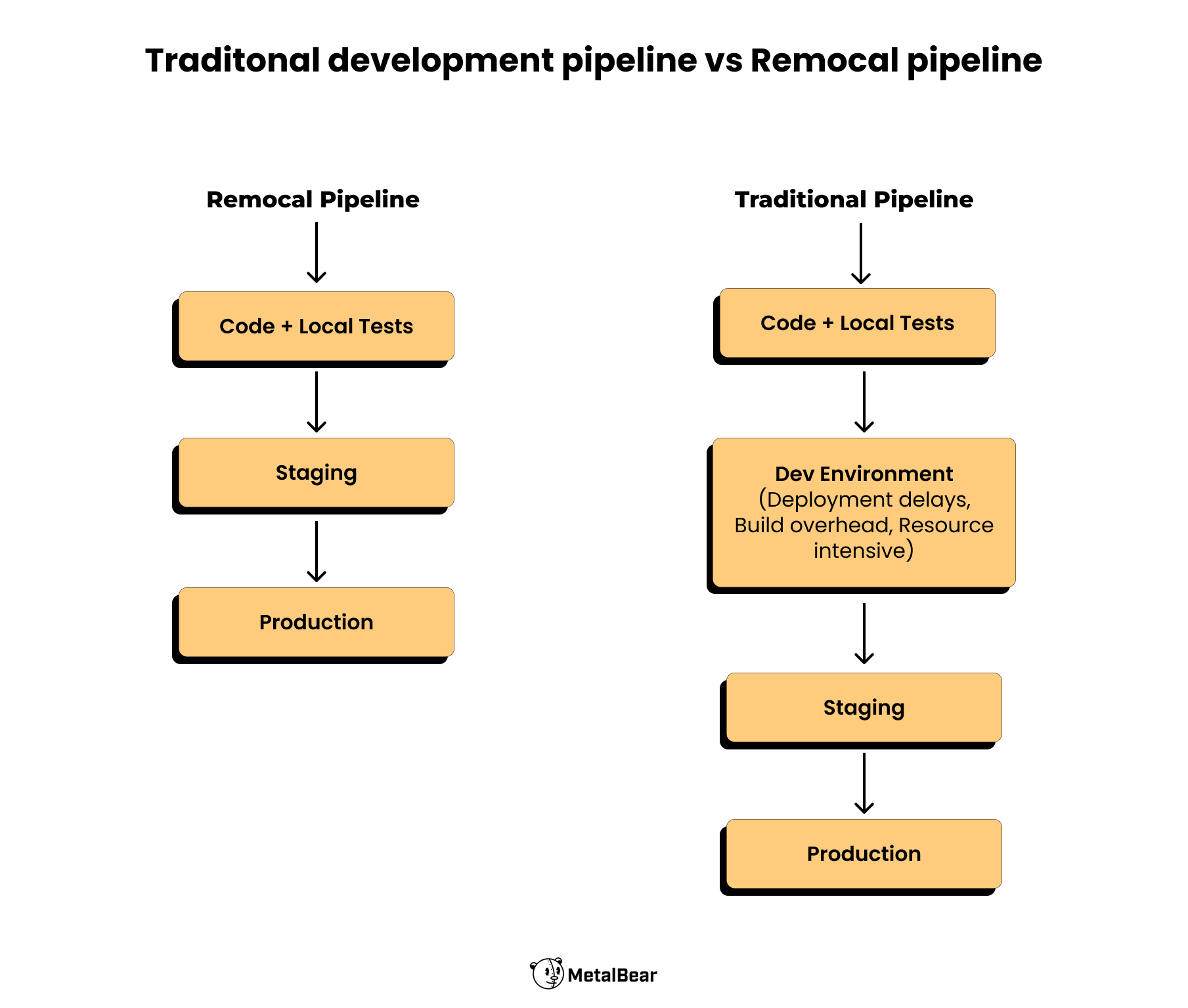 What is remocal?