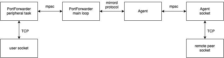 diagram of mirrord port forwarding