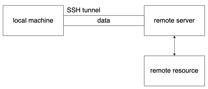 diagram of SSH port forwarding